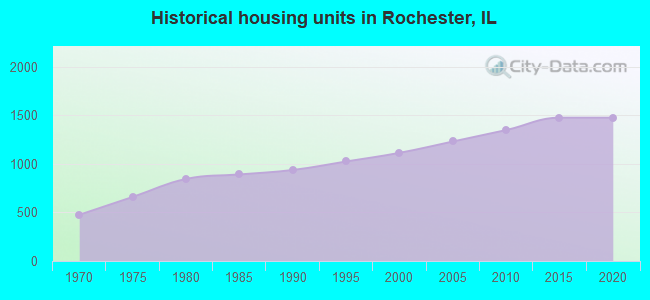 Historical housing units in Rochester, IL
