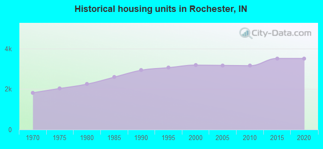 Historical housing units in Rochester, IN