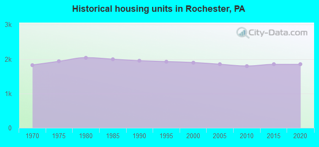 Historical housing units in Rochester, PA