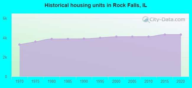 Historical housing units in Rock Falls, IL