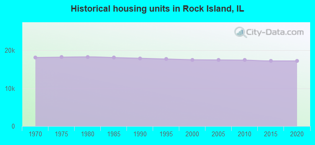 Historical housing units in Rock Island, IL