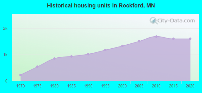 Historical housing units in Rockford, MN