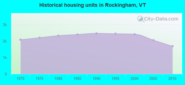 Historical housing units in Rockingham, VT