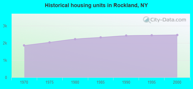 Historical housing units in Rockland, NY