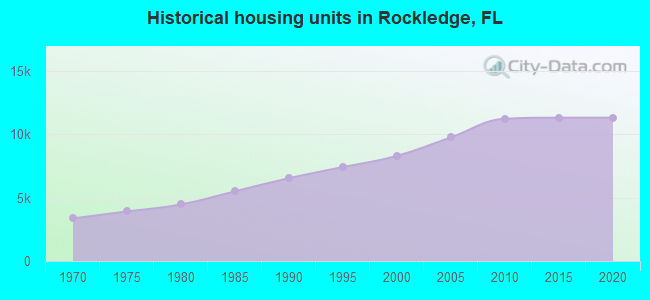 Historical housing units in Rockledge, FL