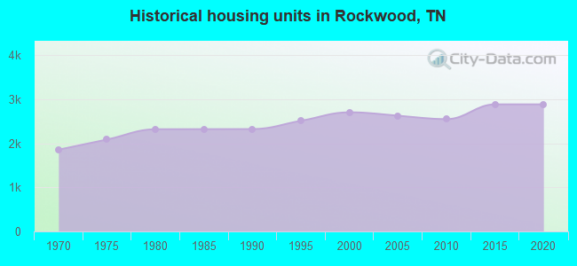 Historical housing units in Rockwood, TN