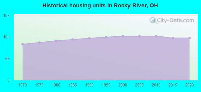 Historical housing units in Rocky River, OH