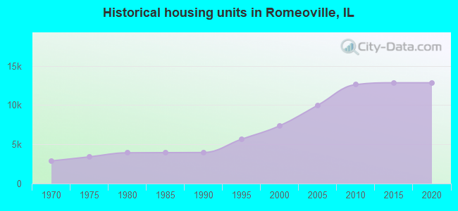 Historical housing units in Romeoville, IL