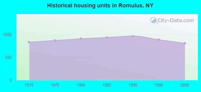 Historical housing units in Romulus, NY
