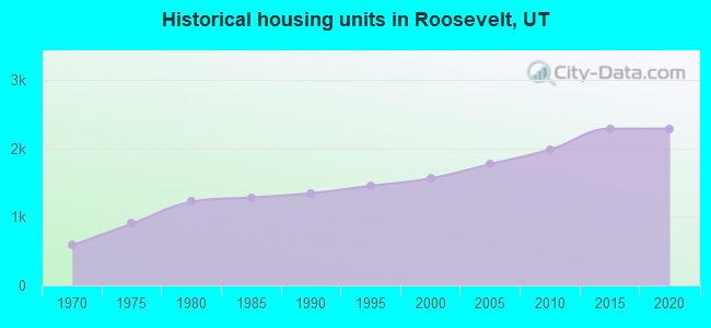 Historical housing units in Roosevelt, UT