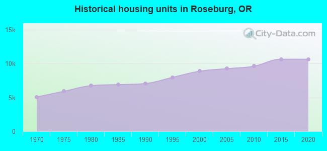 Historical housing units in Roseburg, OR