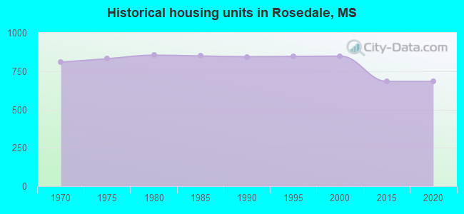 Historical housing units in Rosedale, MS