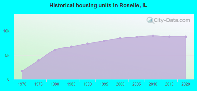 Historical housing units in Roselle, IL