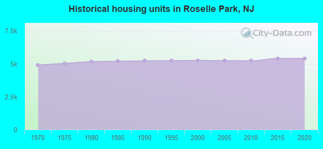 Historical housing units in Roselle Park, NJ