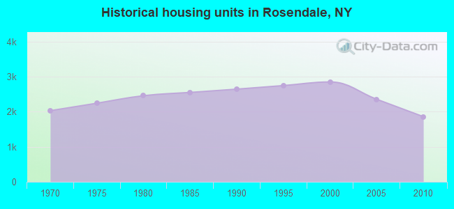 Historical housing units in Rosendale, NY