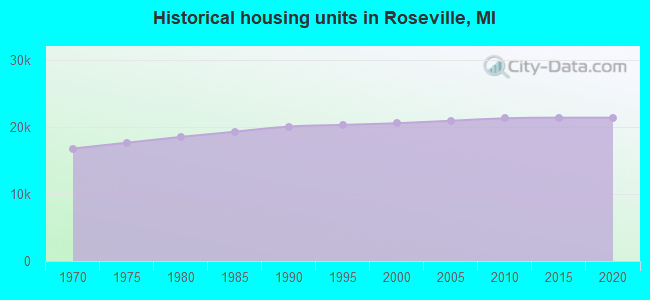 Historical housing units in Roseville, MI
