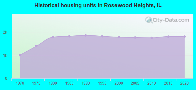 Historical housing units in Rosewood Heights, IL