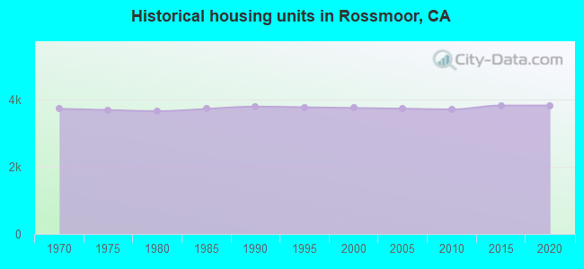 Historical housing units in Rossmoor, CA