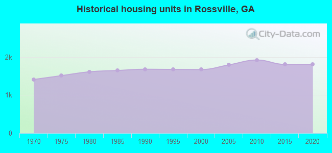 Historical housing units in Rossville, GA