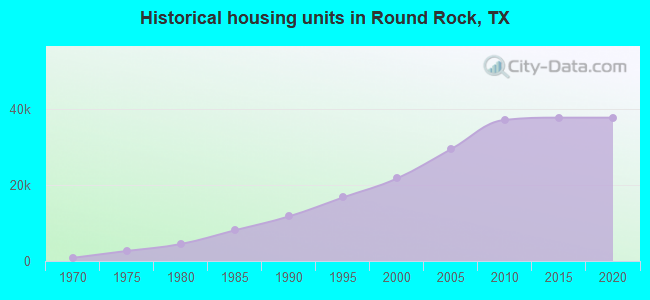 Historical housing units in Round Rock, TX