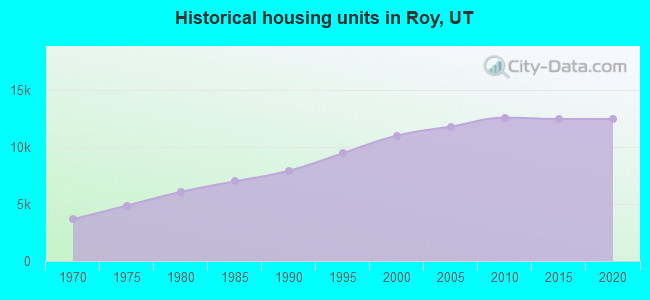 Historical housing units in Roy, UT