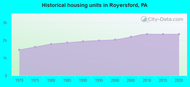 Historical housing units in Royersford, PA