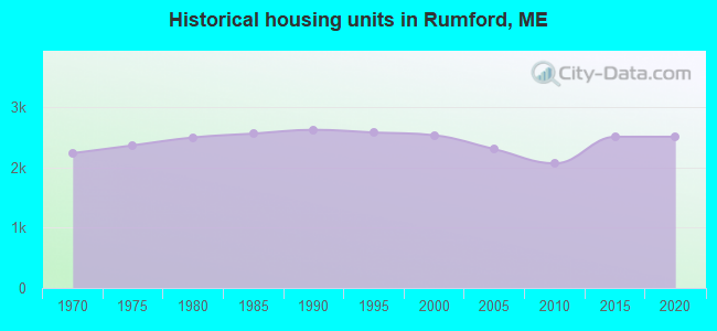 Historical housing units in Rumford, ME