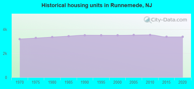 Historical housing units in Runnemede, NJ