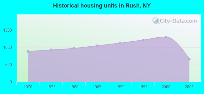 Historical housing units in Rush, NY