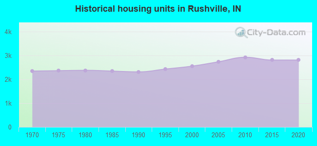 Historical housing units in Rushville, IN