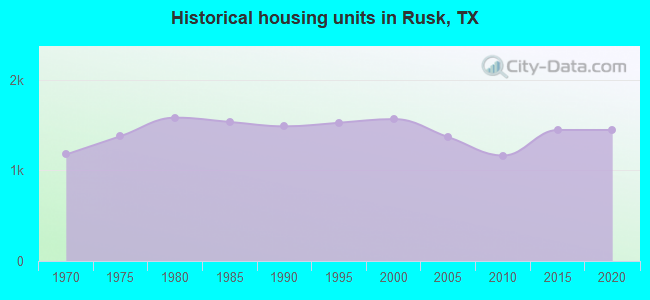 Historical housing units in Rusk, TX