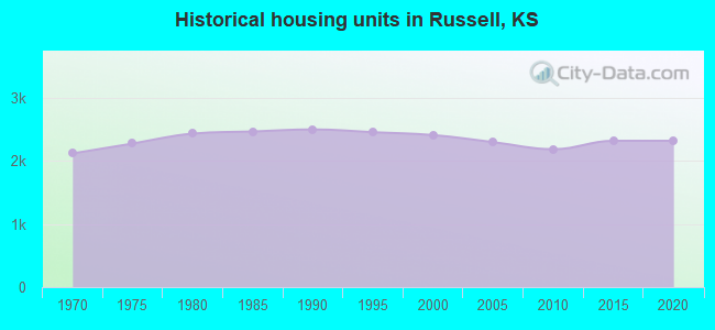 Historical housing units in Russell, KS