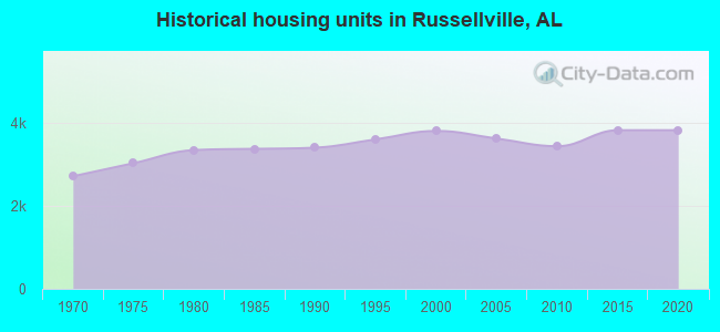 Historical housing units in Russellville, AL