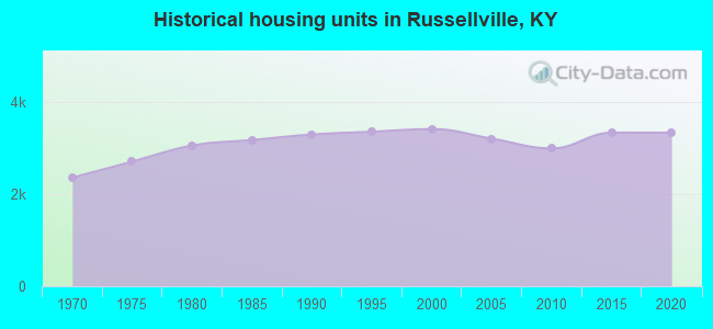 Historical housing units in Russellville, KY