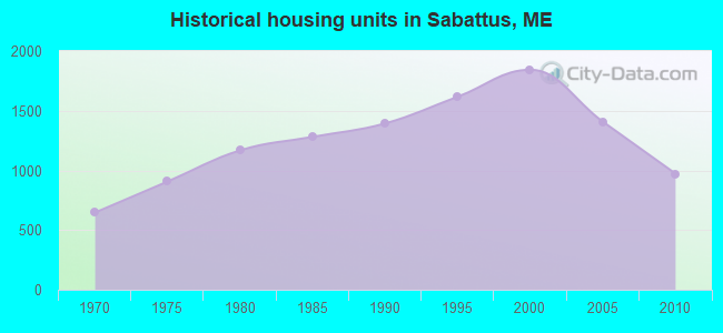 Historical housing units in Sabattus, ME