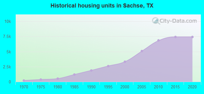 Historical housing units in Sachse, TX