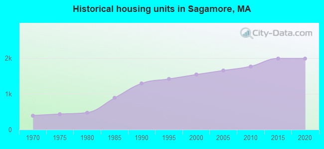 Historical housing units in Sagamore, MA