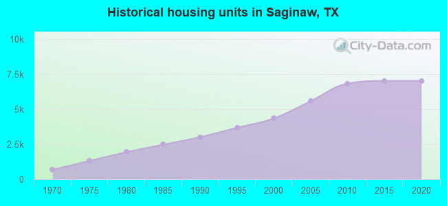 Historical housing units in Saginaw, TX