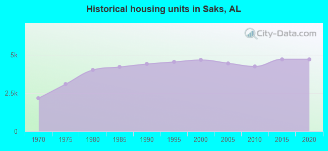 Historical housing units in Saks, AL