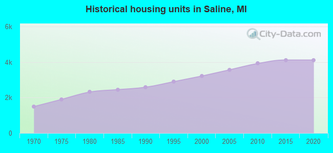 Historical housing units in Saline, MI