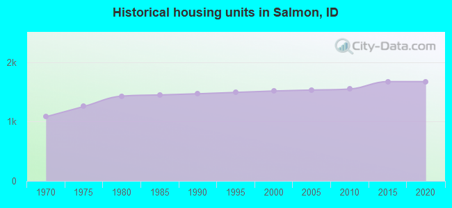 Historical housing units in Salmon, ID