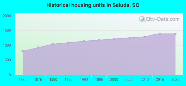 Historical housing units in Saluda, SC