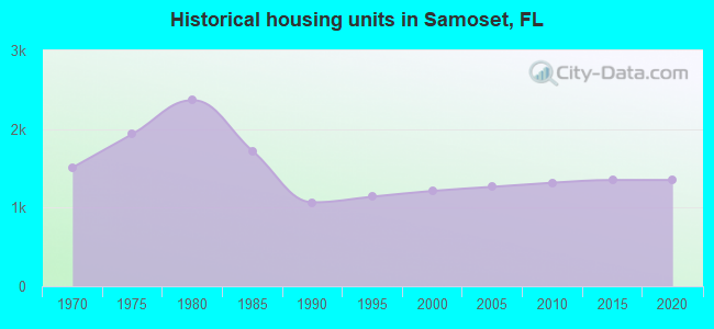 Historical housing units in Samoset, FL