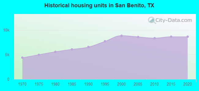 Historical housing units in San Benito, TX