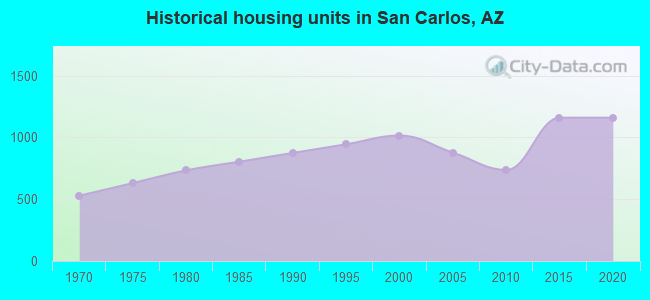 Historical housing units in San Carlos, AZ