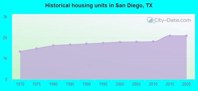 Historical housing units in San Diego, TX
