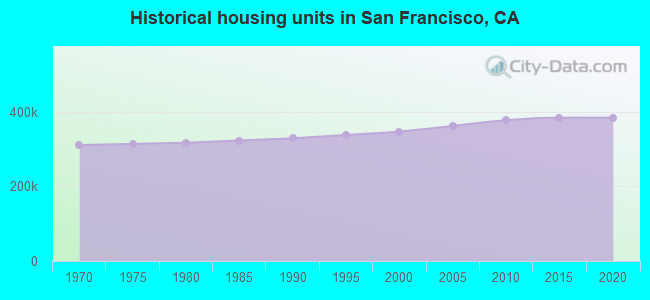 Historical housing units in San Francisco, CA