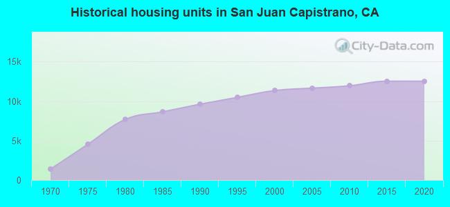Historical housing units in San Juan Capistrano, CA
