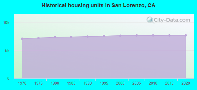 Historical housing units in San Lorenzo, CA