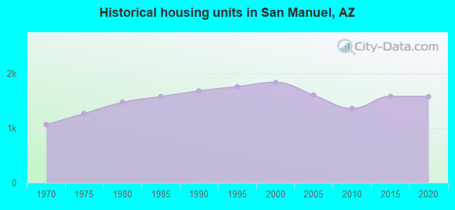 Historical housing units in San Manuel, AZ